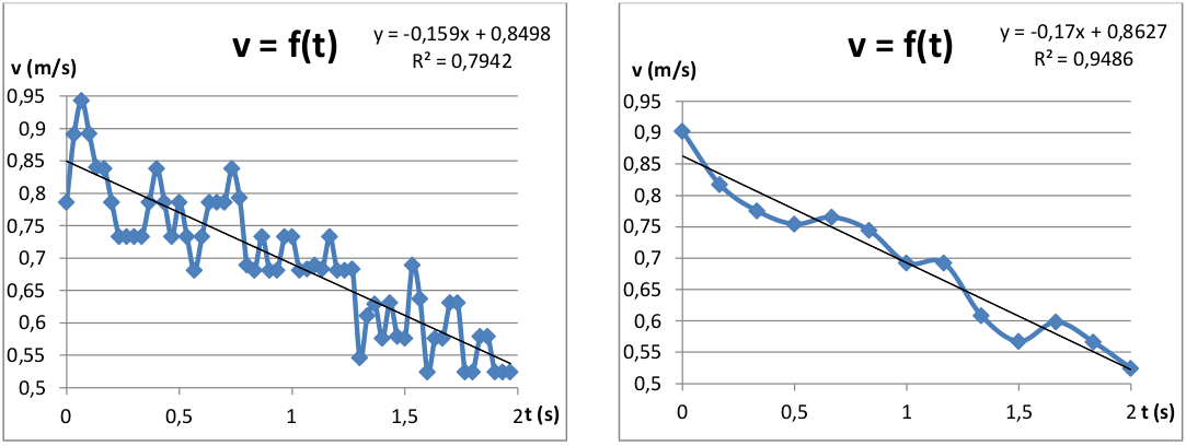 Linear regression of speed evolution