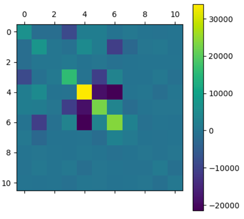 Noisy empirical covariance matrix