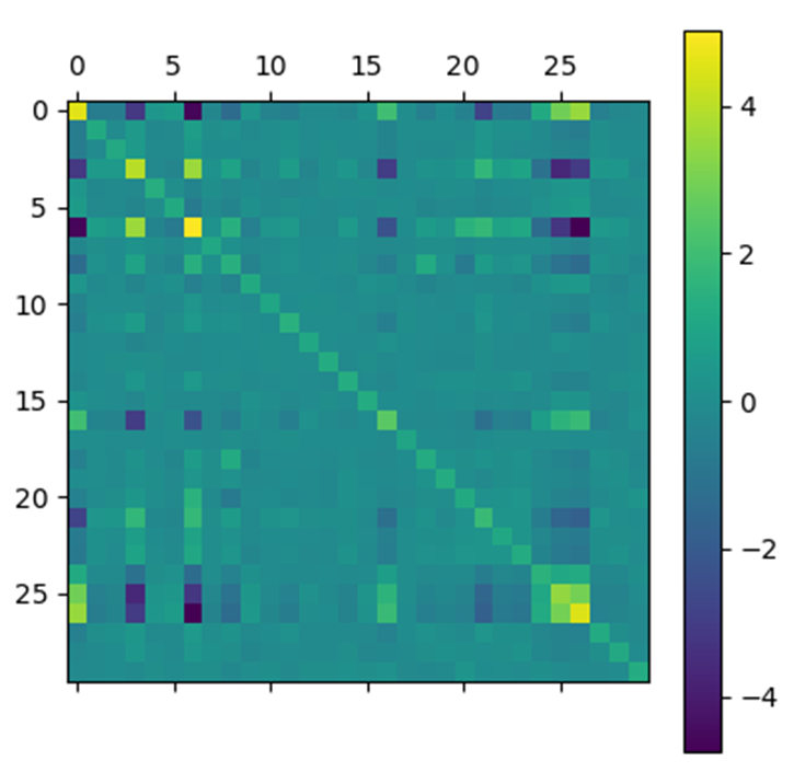 Matrix B from step 3