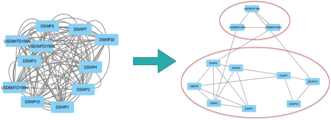Graphical representation of correlated assets