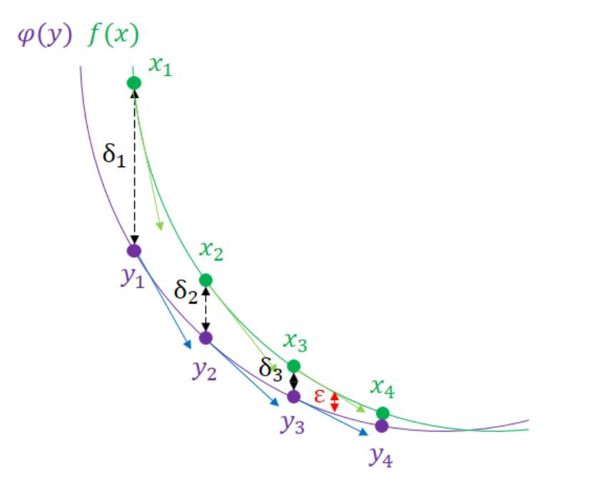 Illustration of the Nesterov algorithm with f(x) exact function, φ(y) approximate function
