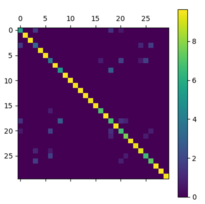 Matrix obtained by applying Nesterov's algorithm to B