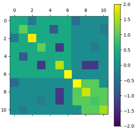 Selected covariance matrix