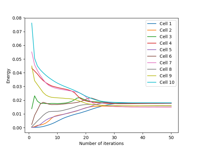 Evolution of the average energy of the cells as a function of the number of Lloyd's iterations for an initialization in a corner.
