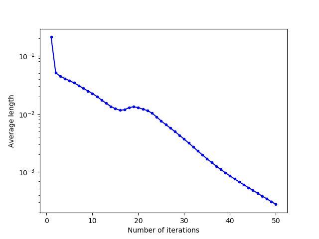 Evolution in logarithmic scale of the mean norm of the relocation vectors as a function of the number of Lloyd's iterations for an initialization in one corner.
