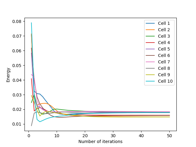 Evolution of the average energy of the cells as a function of the number of Lloyd's iterations for an initialization on a line.