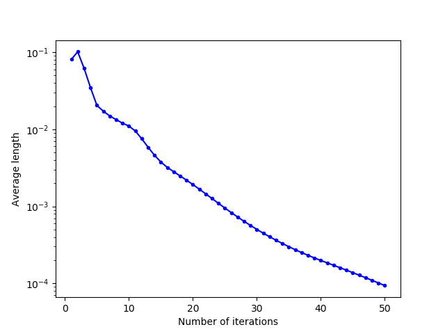 Evolution in logarithmic scale of the mean norm of the relocation vectors as a function of the number of Lloyd's iterations for an initialization on a line.