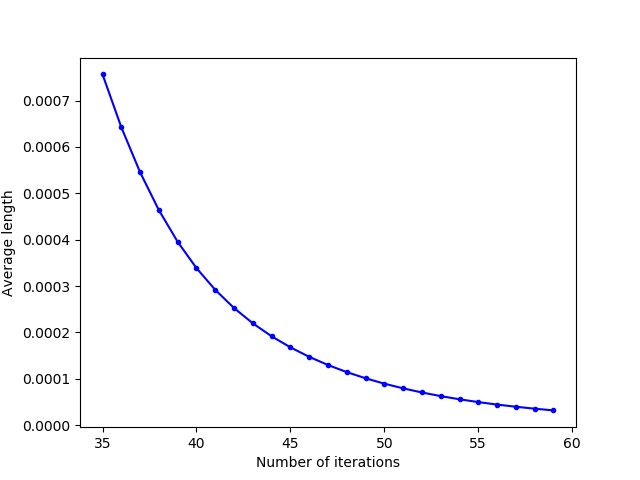 Visualization of the cells after convergence.