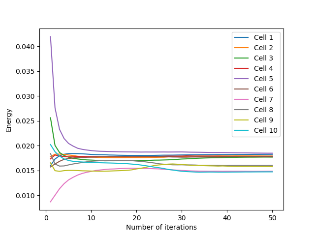 Evolution of the average energy of the cells as a function of the number of Lloyd's iterations for a uniform initialization.