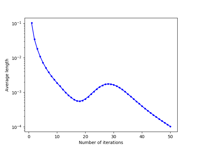 Evolution in logarithmic scale of the mean norm of the relocation vectors as a function of the number of Lloyd's iterations for a uniform initialization.