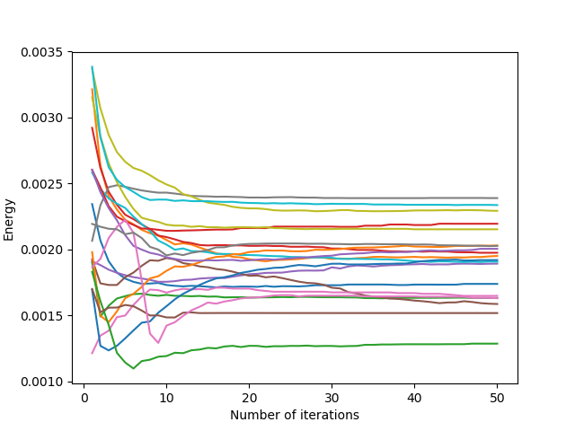 Evolution of the average energy of the cells as a function of the number of Lloyd's iterations in a domain containing a cross.