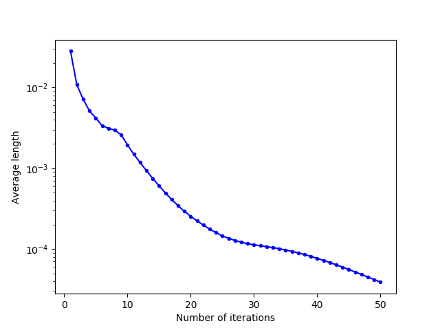 Evolution of the average norm of relocation vectors as a function of the number of Lloyd's iterations in a domain containing a cross.