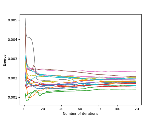 Evolution of the average energy of the cells as a function of the number of Lloyd's iterations in a domain in the form of a key.