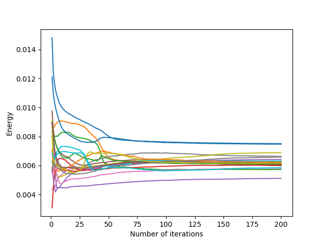 Evolution of the average cell energy as a function of the number of Lloyd's iterations in a L domain.