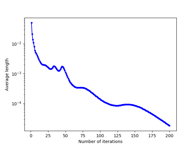 Evolution of the mean norm of relocation vectors as a function of the number of Lloyd's iterations in a L domain.