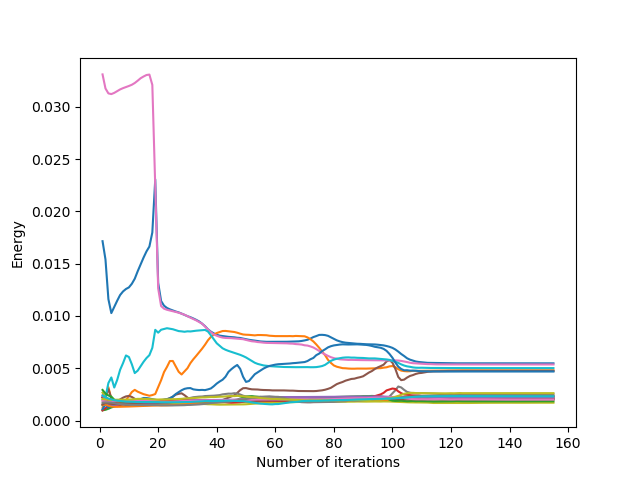 Evolution of the average cell energy as a function of the number of Lloyd's iterations for an hourglass domain with bottleneck width 1.