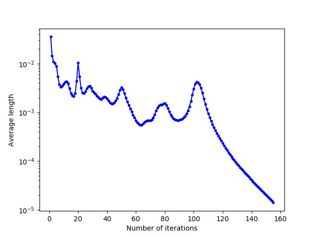 Evolution of the average norm of relocation vectors as a function of the number of Lloyd's iterations for an hourglass domain with bottleneck width 1.