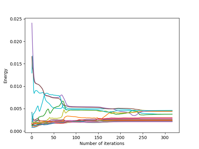 Evolution of the average cell energy as a function of the number of Lloyd's iterations for an hourglass domain with bottleneck width 3.