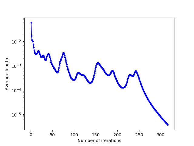 Evolution of the average norm of relocation vectors as a function of the number of Lloyd's iterations for an hourglass domain with bottleneck width 3.