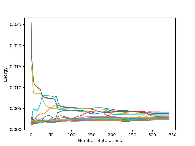 Evolution of the average cell energy as a function of the number of Lloyd's iterations for an hourglass domain with bottleneck width 5.