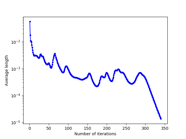 Evolution of the average norm of relocation vectors as a function of the number of Lloyd's iterations for an hourglass domain with bottleneck width 5.