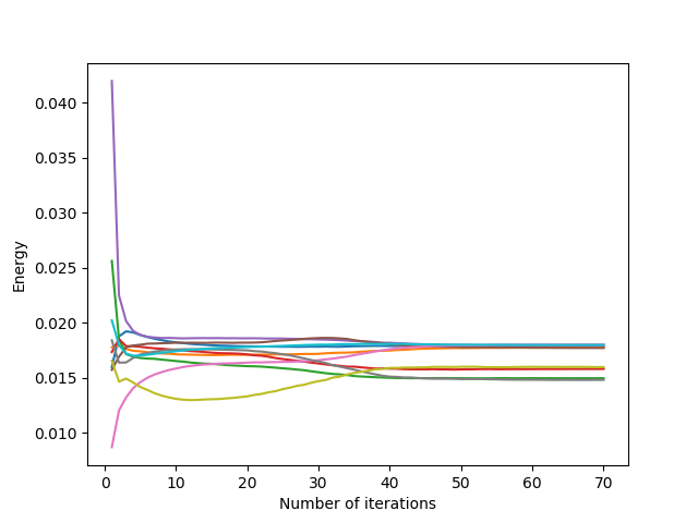 Evolution of the average energy of the cells as a function of the number of Lloyd's iterations for a square domain with an overshooting parameter α = 0.5.