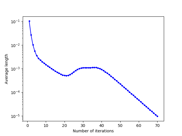 Evolution of the mean norm of the relocation vectors as a function of the number of Lloyd's iterations for a square domain with an overshooting parameter α = 0.5.