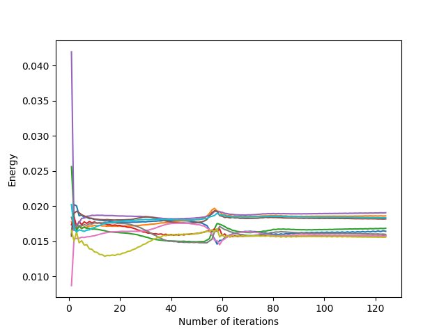 Evolution of the average energy of the cells as a function of the number of Lloyd's iterations for a square domain with an overshooting parameter α = 1.1.