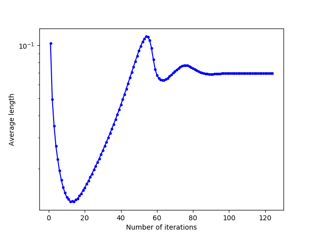Evolution of the mean norm of the relocation vectors as a function of the number of Lloyd's iterations for a square domain with an overshooting parameter α = 1.1.
