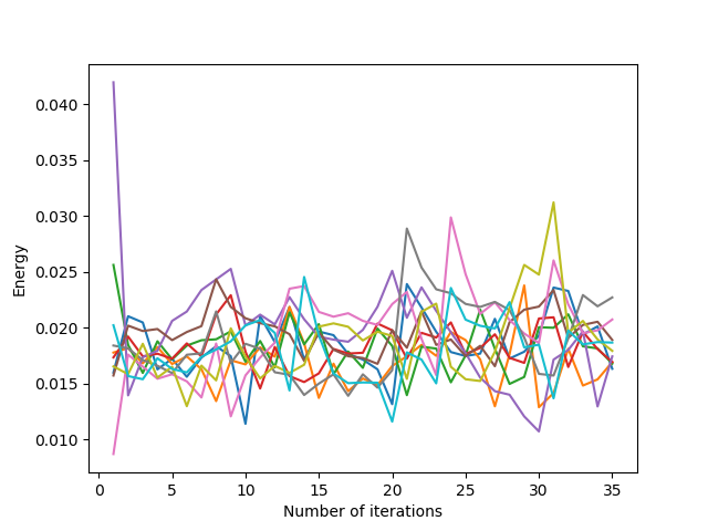 Evolution of the average energy of the cells as a function of the number of Lloyd's iterations for a square domain with an overshooting parameter α = 1.5.
