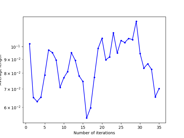 Evolution of the mean norm of the relocation vectors as a function of the number of Lloyd's iterations for a square domain with an overshooting parameter α = 1.5.