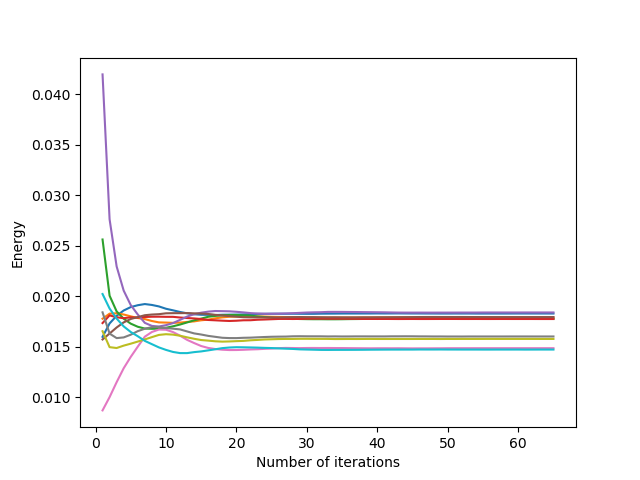 Evolution of the average energy of the cells as a function of the number of Lloyd's iterations for a square domain with temporal inertia of the last 5 displacements, with weights wi = 0.15.