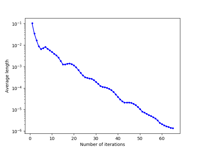 Evolution of the mean norm of the relocation vectors as a function of the number of Lloyd's iterations for a square domain with temporal inertia of the last 5 displacements, with weights wi = 0.15.