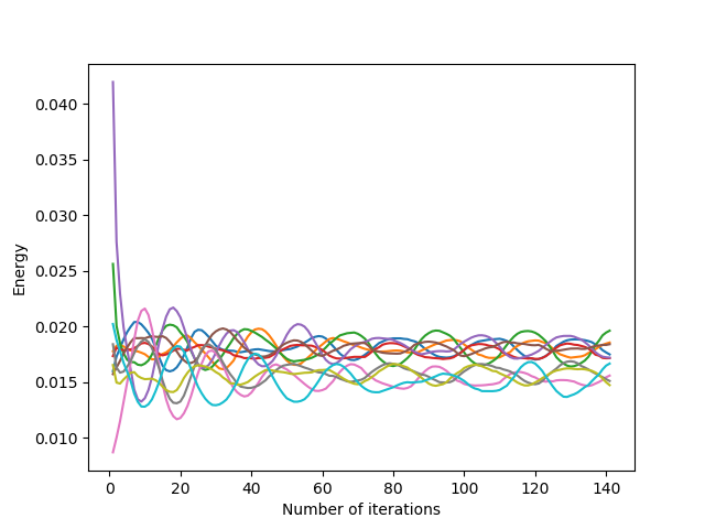 Evolution of the average energy of the cells as a function of the number of Lloyd's iterations for a square domain with temporal inertia of the last 5 displacements, with weights wi = 0.30.
