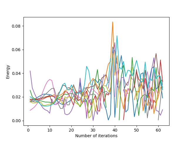 Evolution of the average energy of the cells as a function of the number of Lloyd's iterations for a square domain with temporal inertia of the last 5 displacements, with weights wi = 0.50.