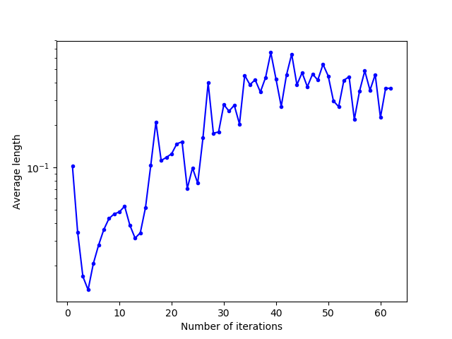 Evolution of the mean norm of the relocation vectors as a function of the number of Lloyd's iterations for a square domain with temporal inertia of the last 5 displacements, with weights wi = 0.50.