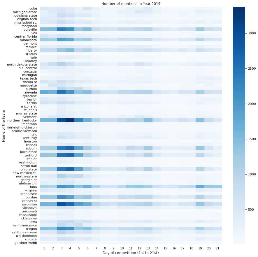 March Madness Analytics