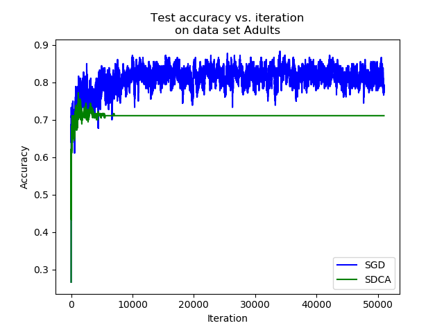 Evolution of the accuracy during the learning for the SGD and the SDCA on the Adults dataset.