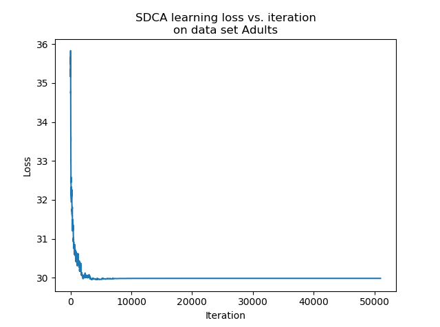 Evolution of the loss during the learning for the SDCA on the Adults dataset.