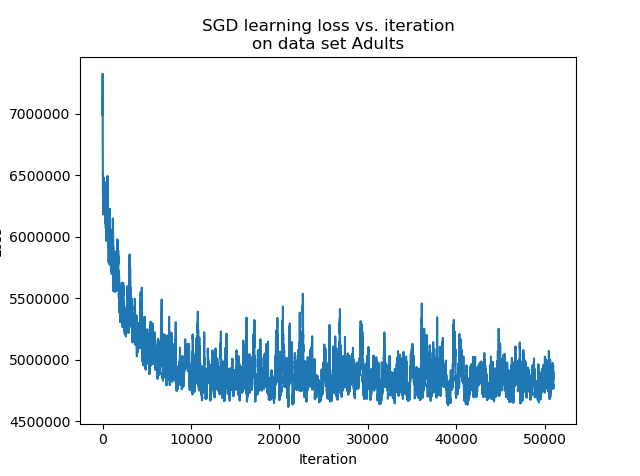 Evolution of the loss during the learning for the SGD on the Arrhythmia dataset.