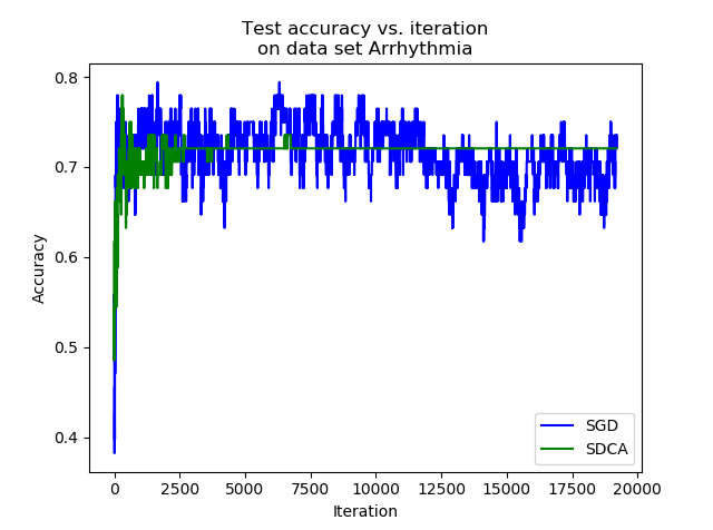 Evolution of the accuracy during the learning for the SGD and the SDCA on the Arrhythmia dataset.