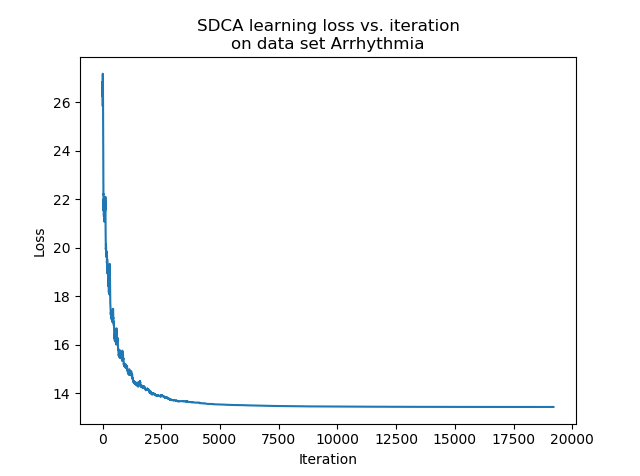 Evolution of the loss during the learning for the SDCA on the Adults dataset.