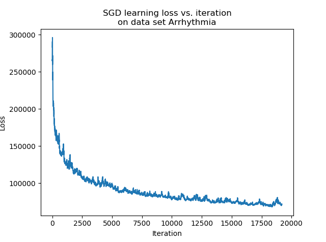 Evolution of the loss during the learning for the SGD on the Arrhythmia dataset.