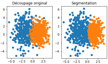 Results for the cut of two gaussians.