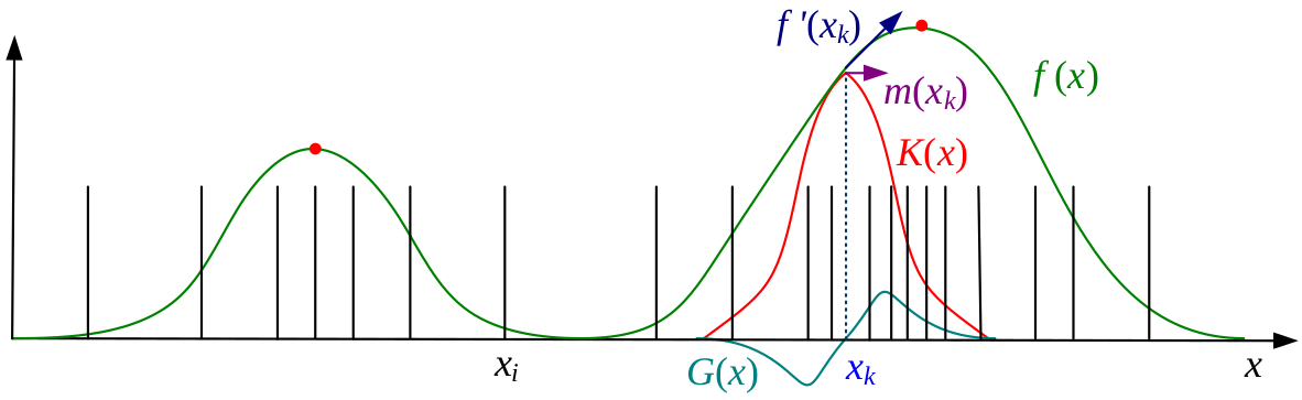 One-dimensional visualization of the kernel density estimate, its derivative, and a mean shift.