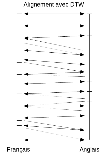 Alignment with DTW