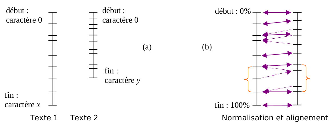 Alignment by length
