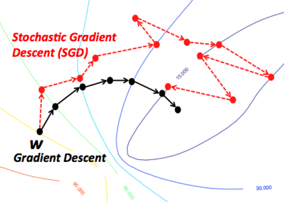 Sgd in best sale machine learning