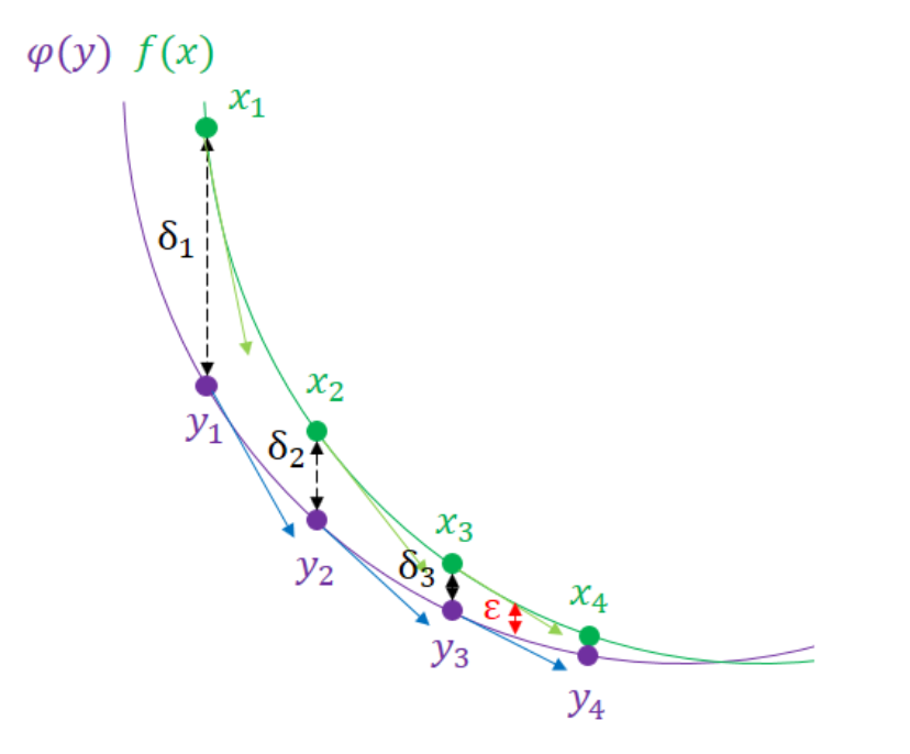 Illustration of the Nesterov algorithm with $f(x)$ exact function, $\phi(y)$ approximate function.