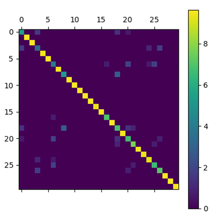 Matrix obtained by applying Nesterov's algorithm to $B$.